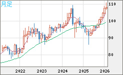 豪ドル/円チャート（AUD/JPY）月足