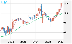 豪ドル/円チャート（AUD/JPY）月足