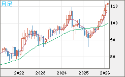 豪ドル/円チャート(AUD/JPY)月足