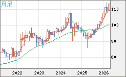 豪ドル/円チャート(AUD/JPY)月足