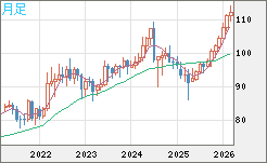 豪ドル/円チャート（AUD/JPY）月足