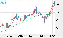 豪ドル/円チャート（AUD/JPY）月足