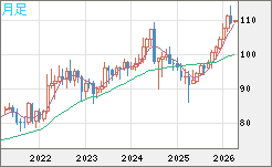 豪ドル/円チャート（AUD/JPY）月足