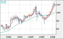 豪ドル/円チャート（AUD/JPY）月足