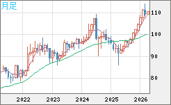 豪ドル/円チャート(AUD/JPY)月足
