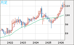豪ドル/円チャート（AUD/JPY）月足