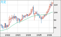 豪ドル/円チャート（AUD/JPY）月足