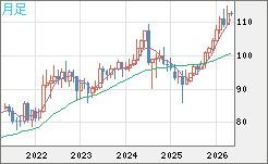 豪ドル/円チャート（AUD/JPY）月足