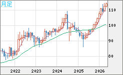 豪ドル/円チャート（AUD/JPY）月足