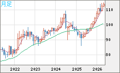 豪ドル/円チャート（AUD/JPY）月足
