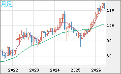 豪ドル/円チャート（AUD/JPY）月足