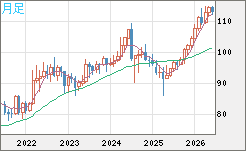 豪ドル/円チャート(AUD/JPY)月足