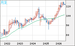 豪ドル/円チャート(AUD/JPY)月足