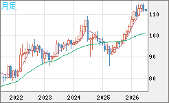 豪ドル/円チャート(AUD/JPY)月足