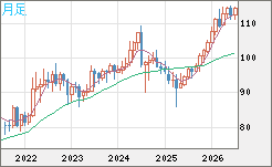 豪ドル/円チャート（AUD/JPY）月足