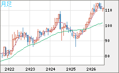 豪ドル/円チャート(AUD/JPY)月足
