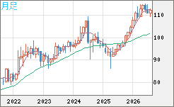豪ドル/円チャート（AUD/JPY）月足