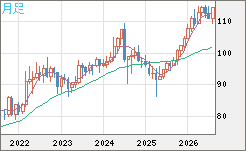豪ドル/円チャート（AUD/JPY）月足