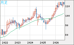 豪ドル/円チャート(AUD/JPY)月足