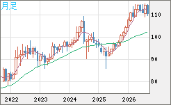 豪ドル/円チャート(AUD/JPY)月足