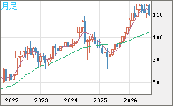 豪ドル/円チャート(AUD/JPY)月足