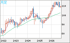豪ドル/円チャート(AUD/JPY)月足