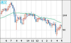 豪ドル/円チャート（AUD/JPY）週足