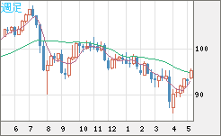 豪ドル/円チャート（AUD/JPY）週足