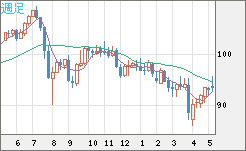 豪ドル/円チャート（AUD/JPY）週足