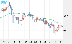 豪ドル/円チャート（AUD/JPY）週足