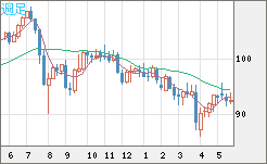 豪ドル/円チャート（AUD/JPY）週足