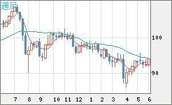 豪ドル/円チャート（AUD/JPY）週足