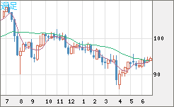 豪ドル/円チャート（AUD/JPY）週足