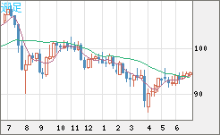 豪ドル/円チャート（AUD/JPY）週足