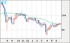 豪ドル/円チャート（AUD/JPY）週足