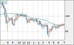 豪ドル/円チャート（AUD/JPY）週足