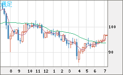 豪ドル/円チャート（AUD/JPY）週足