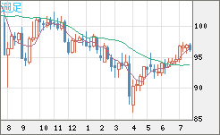 豪ドル/円チャート（AUD/JPY）週足