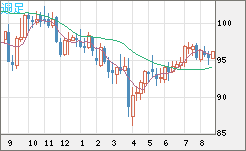 豪ドル/円チャート（AUD/JPY）週足