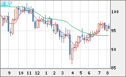 豪ドル/円チャート（AUD/JPY）週足