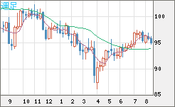 豪ドル/円チャート（AUD/JPY）週足