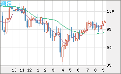 豪ドル/円チャート（AUD/JPY）週足