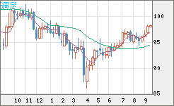 豪ドル/円チャート（AUD/JPY）週足