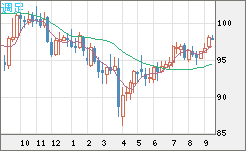 豪ドル/円チャート（AUD/JPY）週足