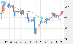 豪ドル/円チャート（AUD/JPY）週足