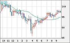 豪ドル/円チャート（AUD/JPY）週足