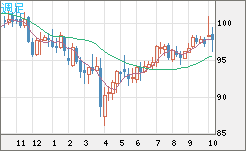 豪ドル/円チャート（AUD/JPY）週足