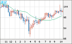 豪ドル/円チャート（AUD/JPY）週足