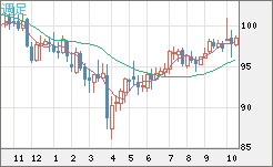 豪ドル/円チャート（AUD/JPY）週足