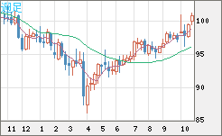 豪ドル/円チャート(AUD/JPY)週足